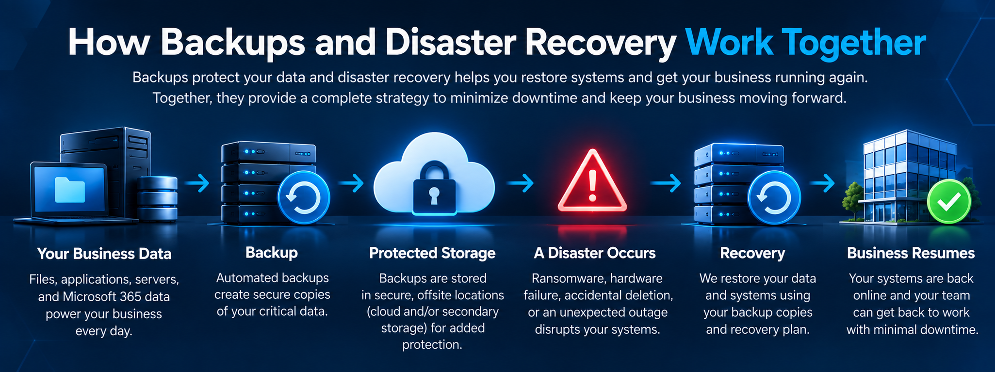 How Backups Keep Business Moving